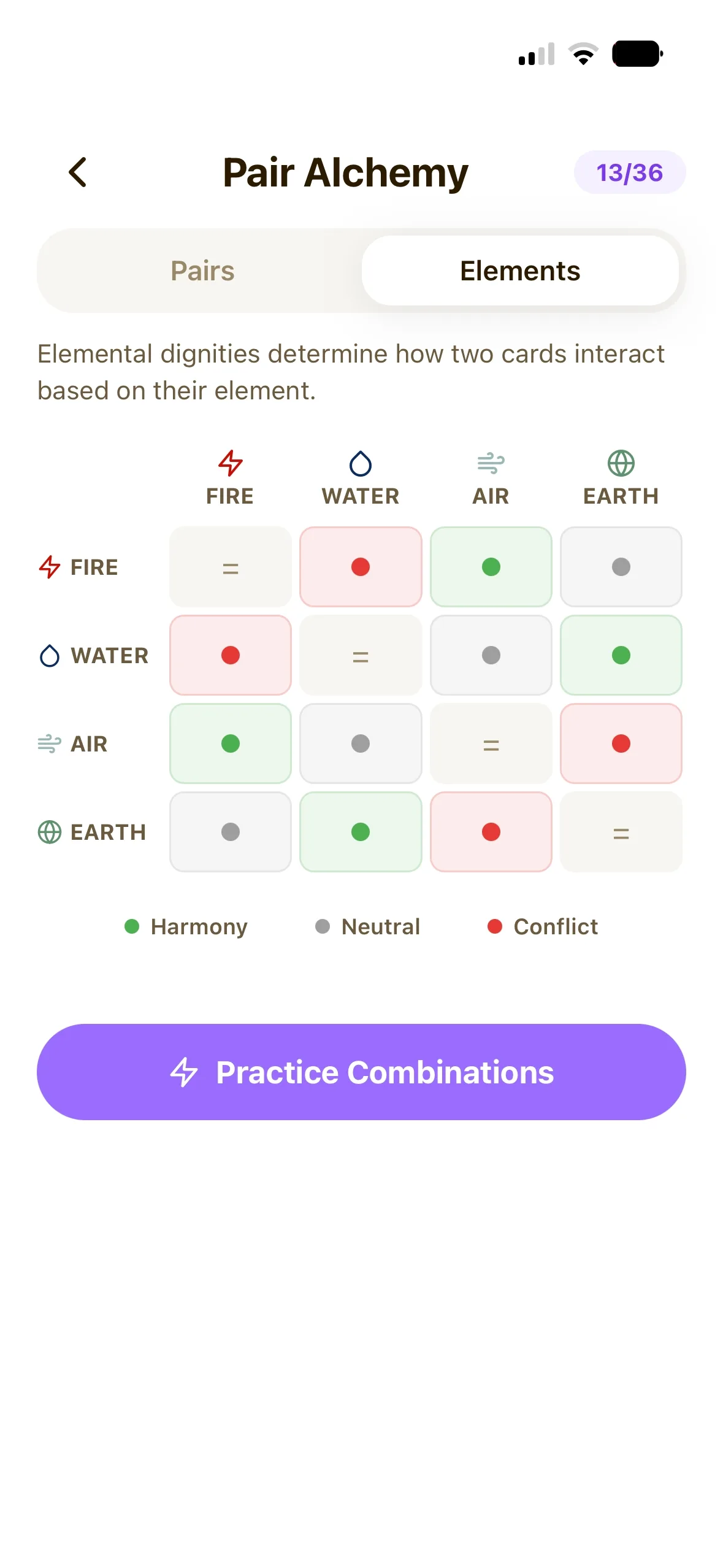 Elemental dignity matrix showing compatibilities between fire, water, air, and earth