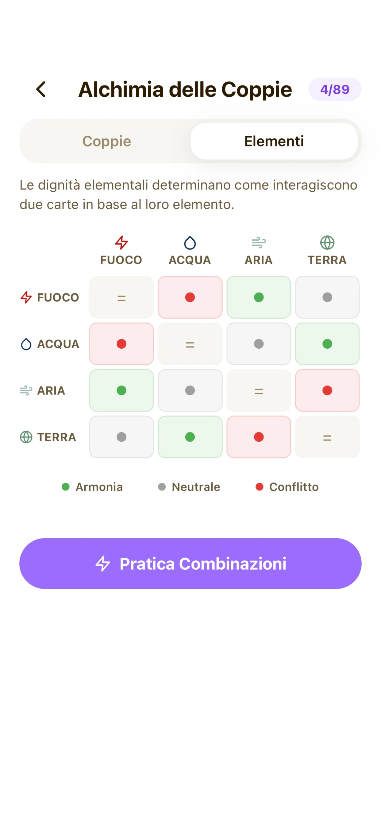 Matrice delle dignità elementali che mostra le compatibilità tra fuoco, acqua, aria e terra